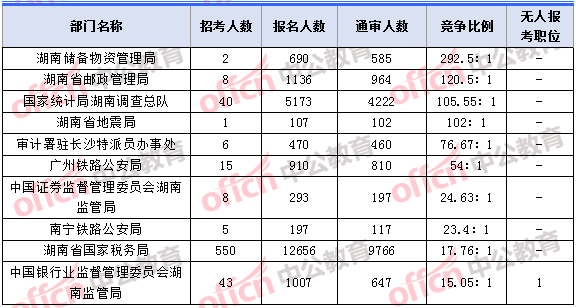 2018年11月7日16時(shí)，2018湖南國考報(bào)名人數(shù)競爭最激烈的十大部門