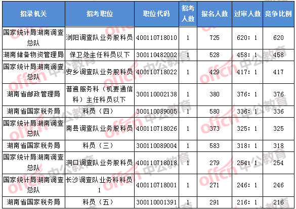 2018年11月7日16時，2018湖南國考報名競爭最激烈的前十的職位