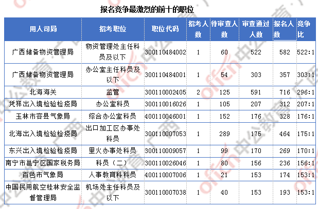 廣西17844人過審 整體職位競(jìng)爭(zhēng)比22:1