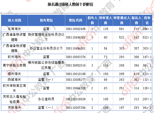 廣西17844人過審 整體職位競(jìng)爭(zhēng)比22:1