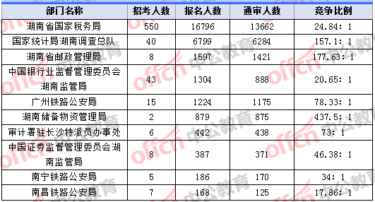 2018年11月8日17：30，2018湖南國考報名人數(shù)最多的十大部門