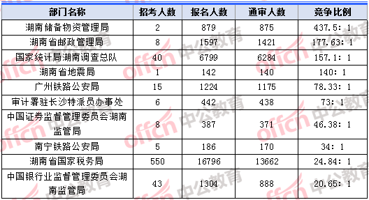2018年11月8日17：30，2018湖南國考報名人數(shù)競爭最激烈的十大部門