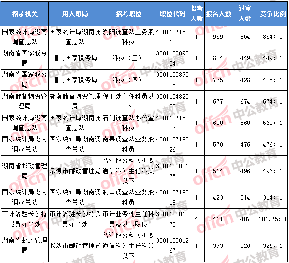 2018年11月8日17：30，2018湖南國考報名人數(shù)排名前十的職位