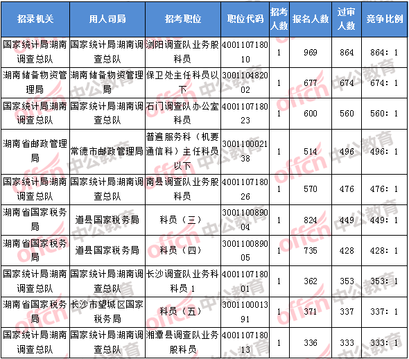 2018年11月8日17：30，2018湖南國考報名競爭最激烈的前十的職位